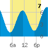 Dover tide chart for Saturday, June 7, 2025