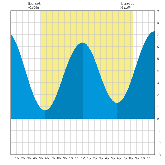 Dover tide chart for Sunday, June 8, 2025