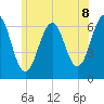 Dover tide chart for Sunday, June 8, 2025