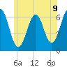 Dover tide chart for Monday, June 9, 2025