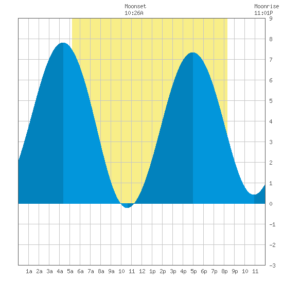 Dover tide chart for Tuesday, July 15, 2025