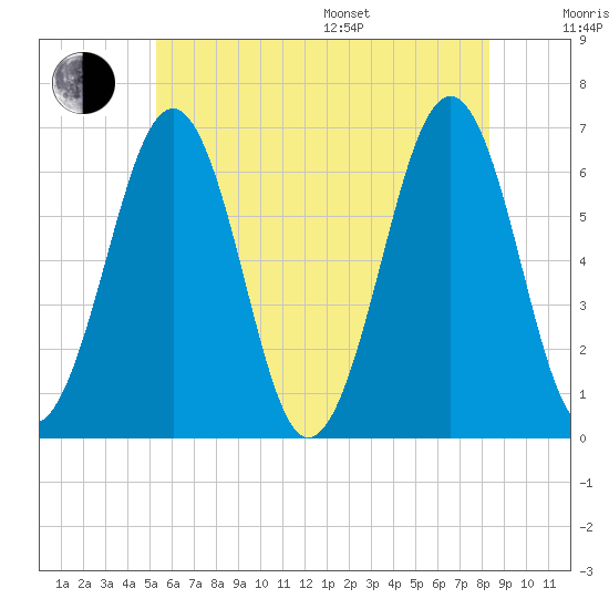 Dover tide chart for Thursday, July 17, 2025