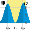 Dover tide chart for Thursday, July 17, 2025