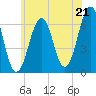 Dover tide chart for Monday, July 21, 2025