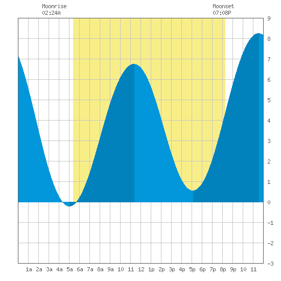 Dover tide chart for Tuesday, July 22, 2025