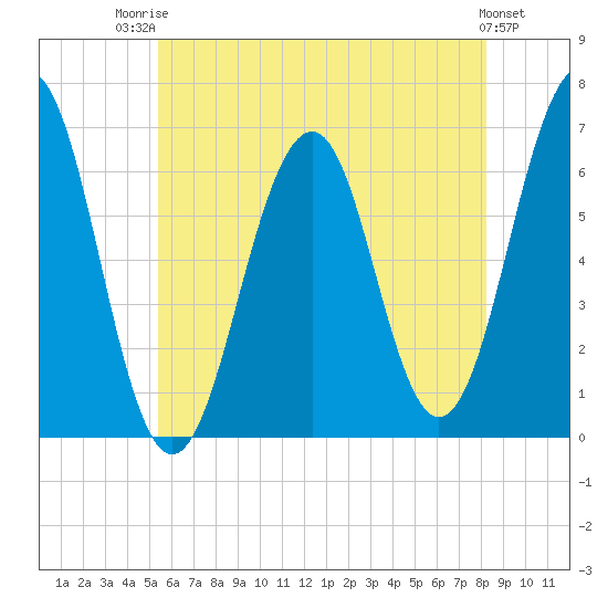 Dover tide chart for Wednesday, July 23, 2025