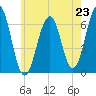 Dover tide chart for Wednesday, July 23, 2025
