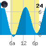 Dover tide chart for Thursday, July 24, 2025