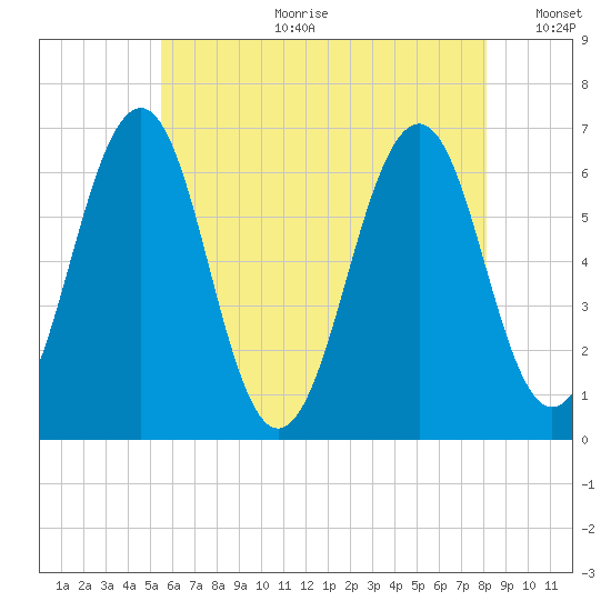 Dover tide chart for Tuesday, July 29, 2025