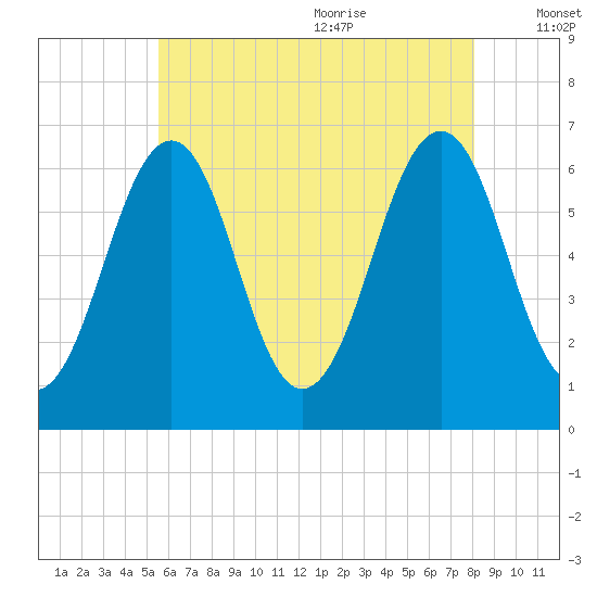 Dover tide chart for Thursday, July 31, 2025
