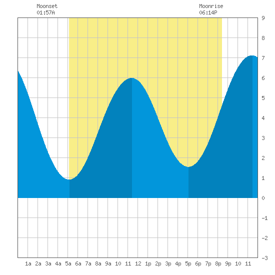 Dover tide chart for Monday, July 7, 2025