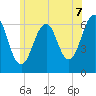 Dover tide chart for Monday, July 7, 2025