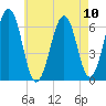 Dover tide chart for Sunday, August 10, 2025