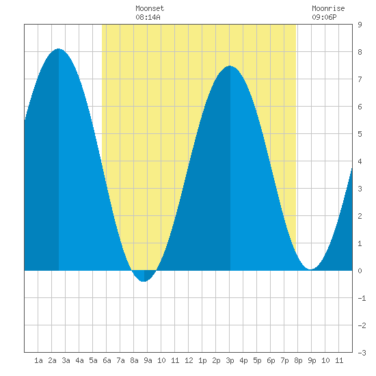 Dover tide chart for Monday, August 11, 2025