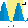 Dover tide chart for Tuesday, August 12, 2025