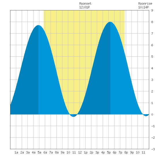 Dover tide chart for Thursday, August 14, 2025