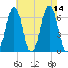 Dover tide chart for Thursday, August 14, 2025