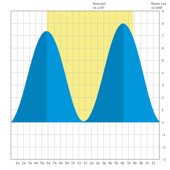 Dover tide chart for Friday, August 15, 2025
