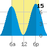 Dover tide chart for Friday, August 15, 2025