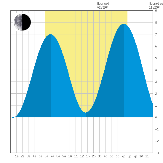 Dover tide chart for Saturday, August 16, 2025