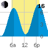 Dover tide chart for Saturday, August 16, 2025