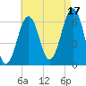 Dover tide chart for Sunday, August 17, 2025