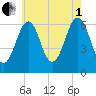 Dover tide chart for Friday, August 1, 2025