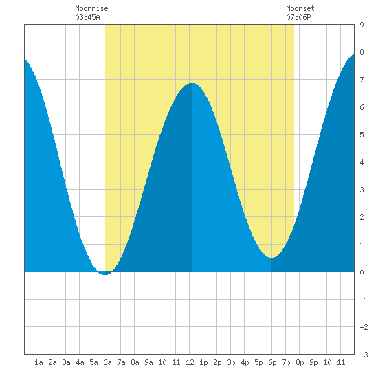 Dover tide chart for Thursday, August 21, 2025