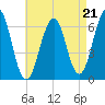 Dover tide chart for Thursday, August 21, 2025