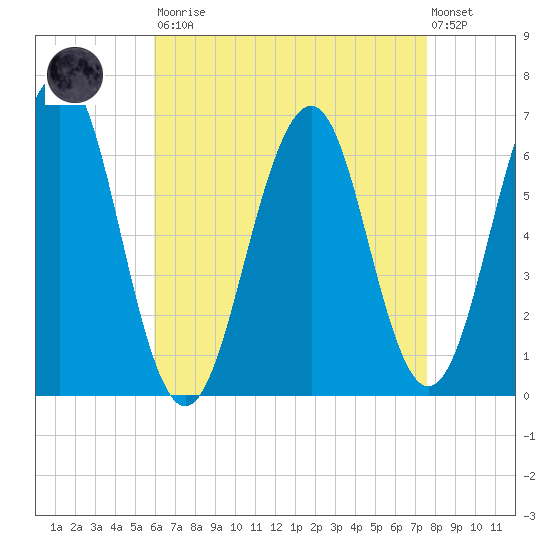 Dover tide chart for Saturday, August 23, 2025