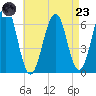 Dover tide chart for Saturday, August 23, 2025