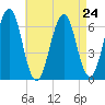 Dover tide chart for Sunday, August 24, 2025