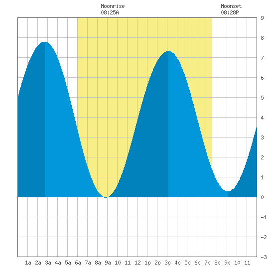 Dover tide chart for Monday, August 25, 2025