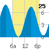 Dover tide chart for Monday, August 25, 2025