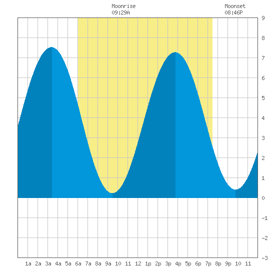 Dover tide chart for Tuesday, August 26, 2025
