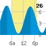Dover tide chart for Tuesday, August 26, 2025