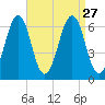 Dover tide chart for Wednesday, August 27, 2025