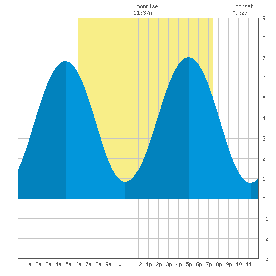 Dover tide chart for Thursday, August 28, 2025