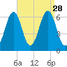 Dover tide chart for Thursday, August 28, 2025