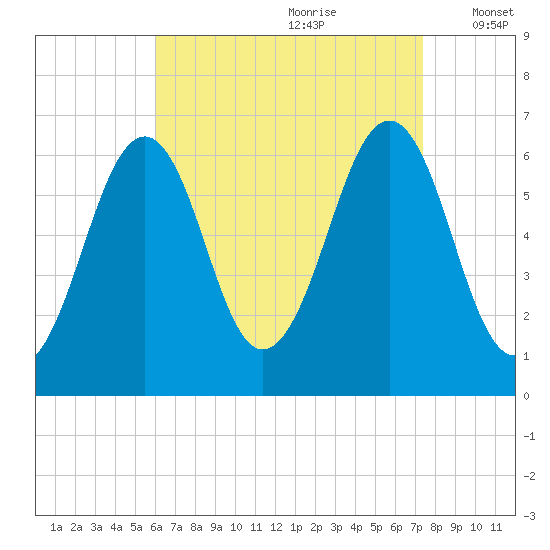 Dover tide chart for Friday, August 29, 2025