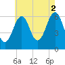 Dover tide chart for Saturday, August 2, 2025