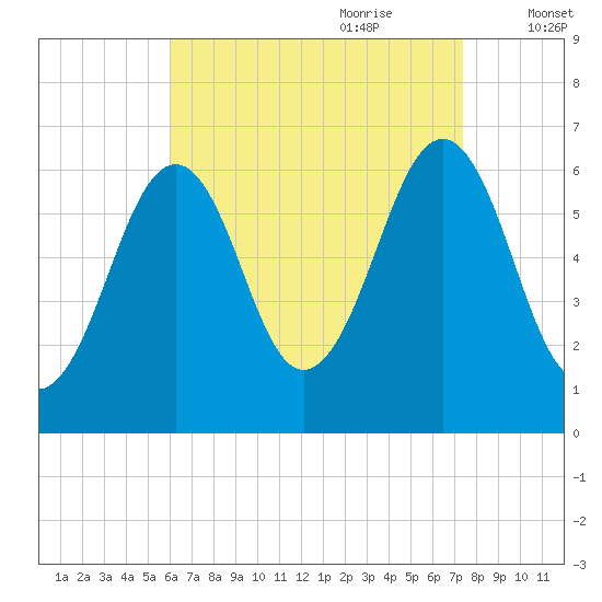 Dover tide chart for Saturday, August 30, 2025