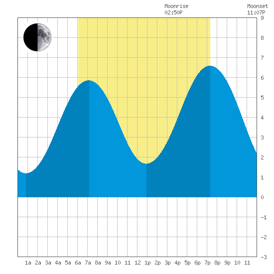 Dover tide chart for Sunday, August 31, 2025