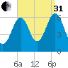 Dover tide chart for Sunday, August 31, 2025