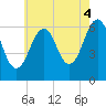 Dover tide chart for Monday, August 4, 2025
