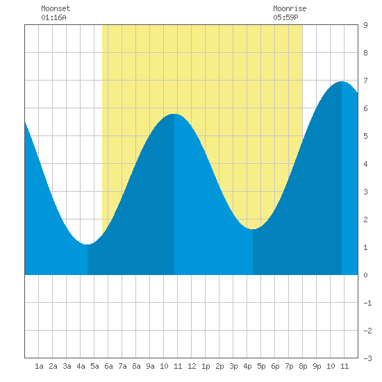 Dover tide chart for Tuesday, August 5, 2025