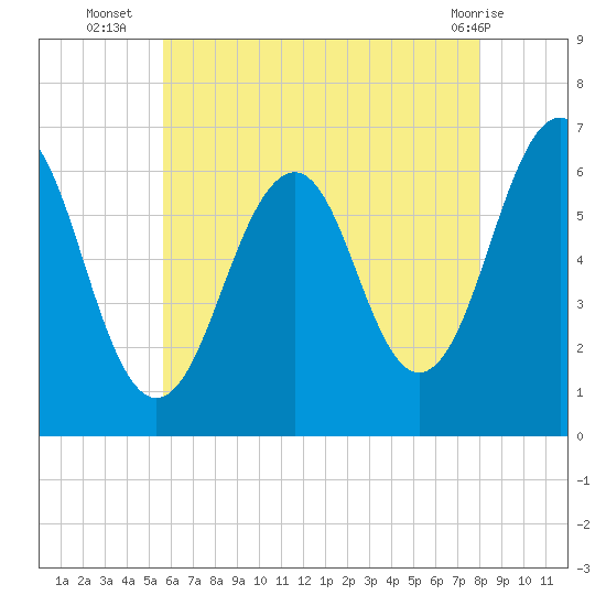 Dover tide chart for Wednesday, August 6, 2025