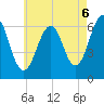 Dover tide chart for Wednesday, August 6, 2025