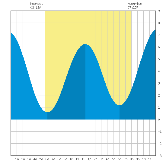 Dover tide chart for Thursday, August 7, 2025