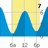 Dover tide chart for Thursday, August 7, 2025